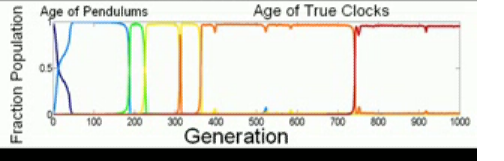 age